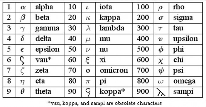 Το Ελληνικό Αλφάβητο